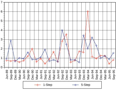 Figure 8Average Absolute Percentage Change in Bond Yields at One and Five Steps Ahead