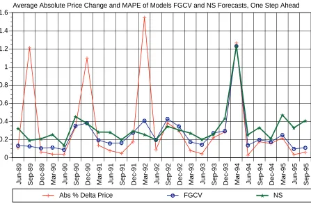 Figure 9Average Absolute Price Change and MAPE of Models FGCV and NS Forecasts, One Step Ahead