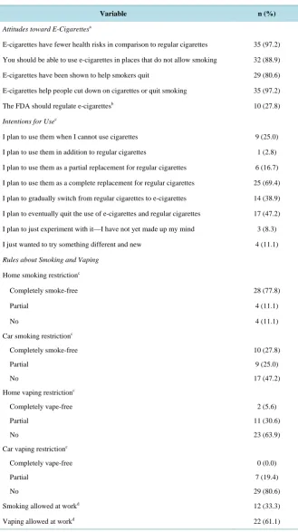 Table 2. Baseline attitudes toward e-cigarettes, intentions for use, and smoke- and vape-free restrictions among new e-cigarette initiators who are current smokers, n = 36