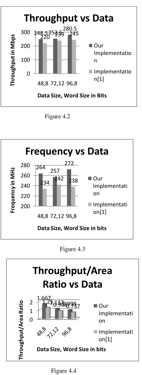 Figure 4.3 design of encryption and decryption. 6. ACKNOWLEDGEMENT 