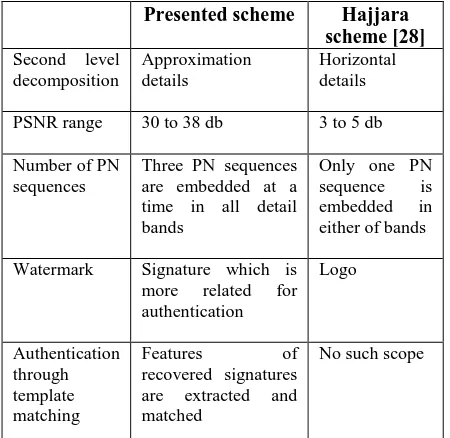 TABLE V Comparison of Presented scheme with Hajjara  scheme[28] 