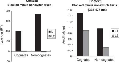 Fig. 8 – Magnitude of the mixed language context effect (mean difference between non-switch trials from blocked and mixed conditions) for L1 and L2 for reaction time data (upper panel) and grand average for the EEG data for time window 375 –475 ms.