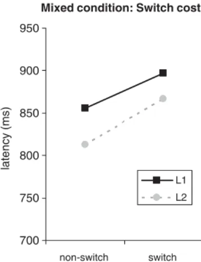 Fig. 1 – Naming latencies for non-switch trials and switch trials for L1 and L2 indicating the symmetric switch cost for L1 and L2.