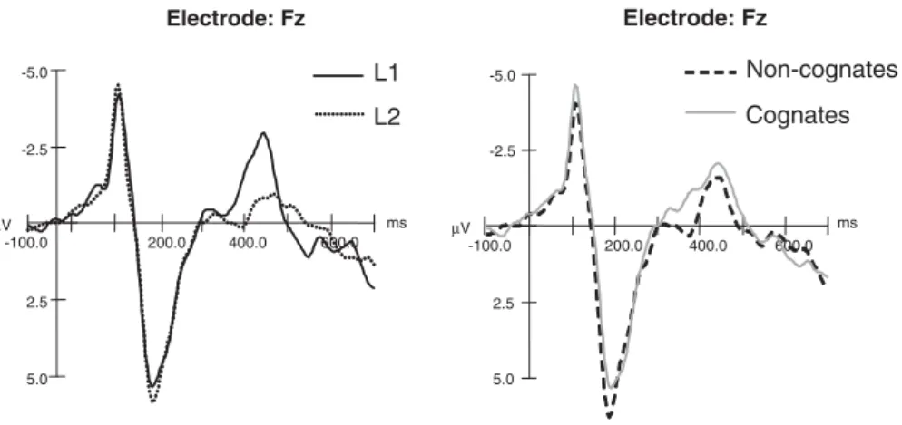 Fig. 5 – Grand average event-related potentials for blocked language conditions, for L1 and L2 (left panel) and for cognates and non-cognate pictures (right panel).