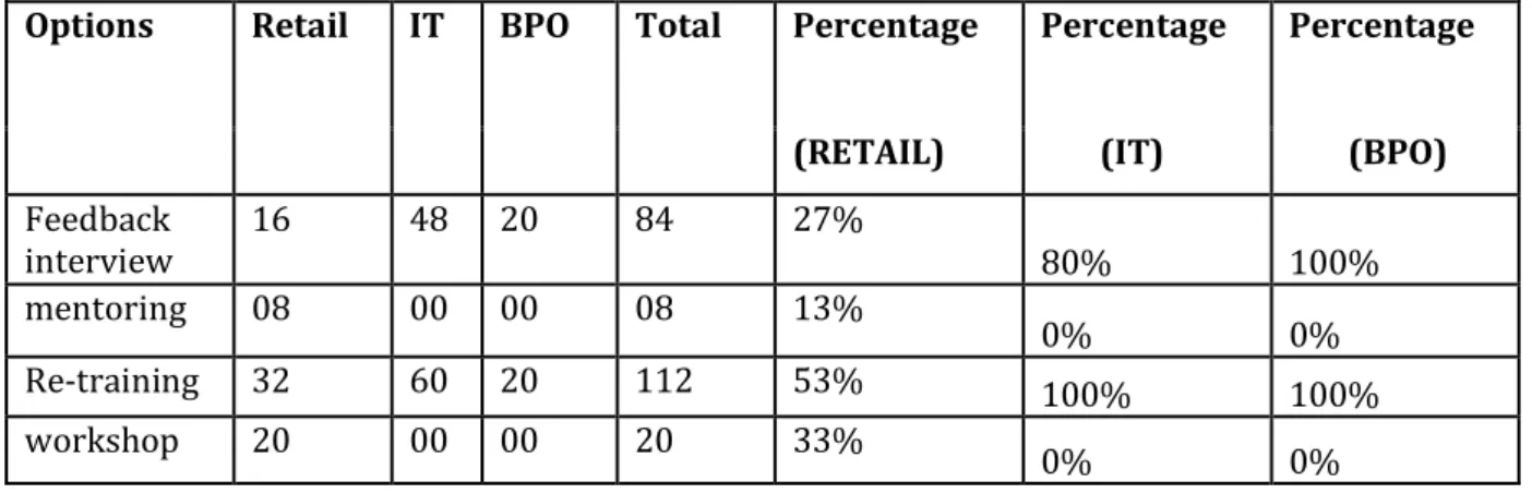 Table 09:  Current HR interventions used in the firm to improve performance of people  manager 