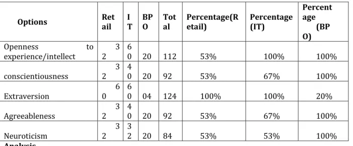 Table 1: Personality type of people manger’s in Retail, IT, BPO sectors. 