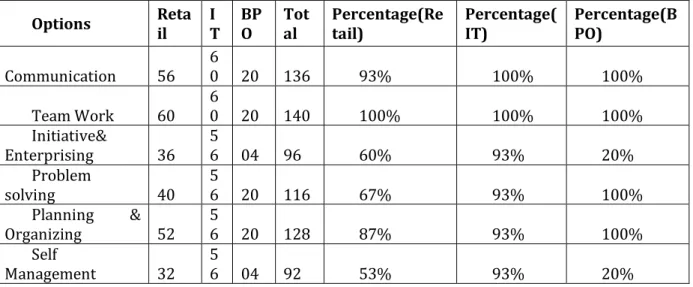 Table 2: Essential competency required for people manager 
