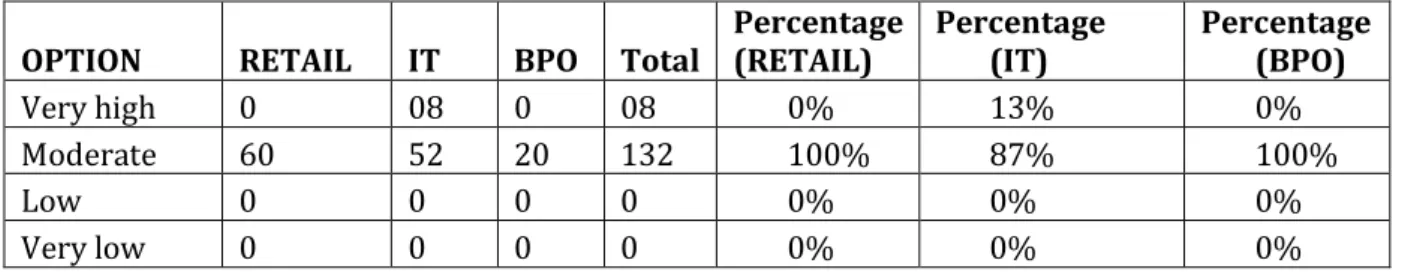 Table 5: Rating of degree of autonomy on people mangers job 