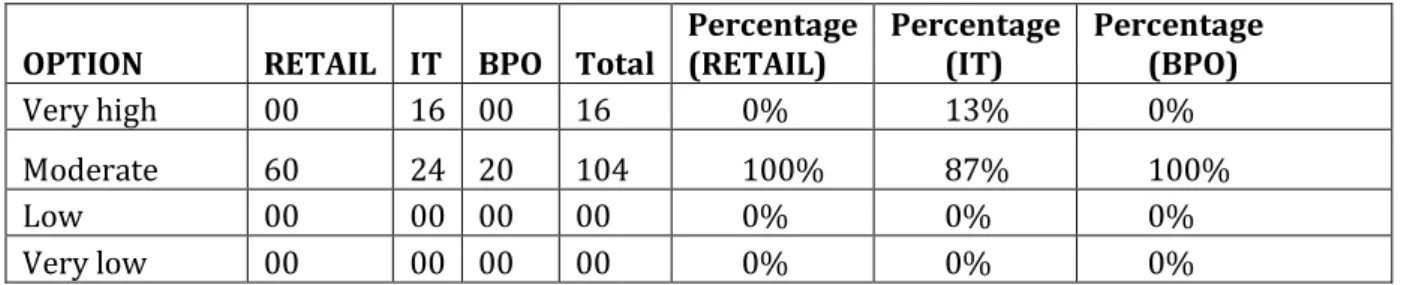Table shows that the feedback was given immediately or weekly in all the three sectors and 7% 