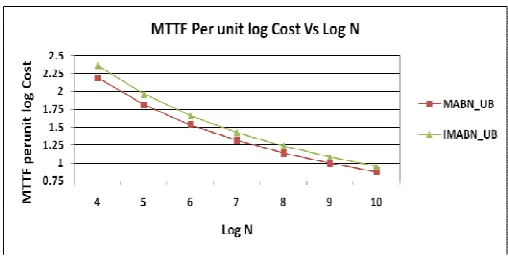 Figure 8: Comparison of MTTF(Lower Bound) Per unit log Cost Vs Log N  