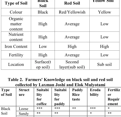 Table 2.  Farmers' Knowledge on black soil and red soil 