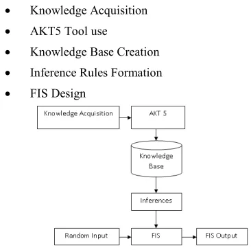 Figure 1. A Typical Fuzzy Inference System 