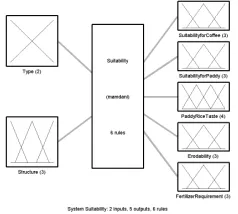 Figure 4. Membership Functions Designed in FIS  