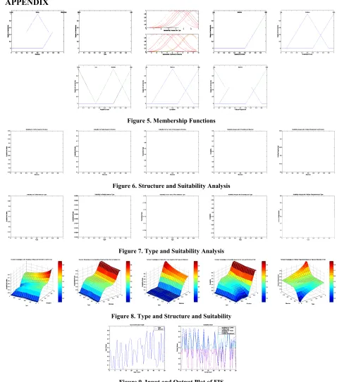 Figure 9. Input and Output Plot of FIS 
