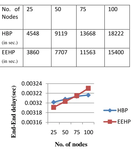 Table 2. The readings of two protocols based on control overhead 