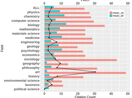 Figure 2: FWCI by Field sorted by Publication Count of the Field.