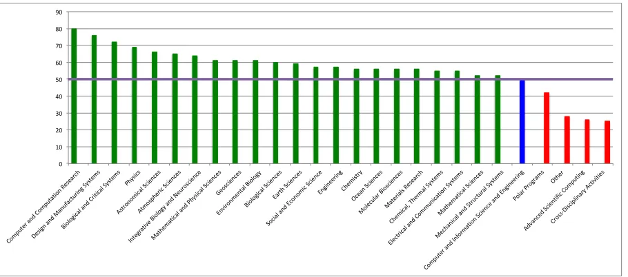 Figure 7: Average percentile ranking of XD publications by Field of Study (by ISI)