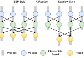 Fig. 1. Dataﬂow vs. BSP graph structure