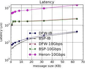 Fig. 5.Latency of MPI and Twister:Net with different message sizes on atwo-node setup