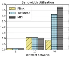 Fig. 10. Left: K-means job execution time on 16 nodes with varying centers,2 million points with 320-way parallelism