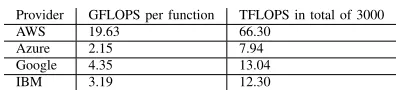 TABLE I: CPU Performance