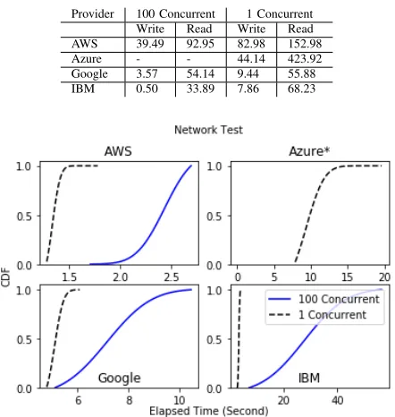 Fig. 4: Concurrency Overhead with Downloading ObjectsFunction