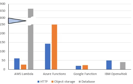 Fig. 8: Runtime Overhead (Missing bars mean alanguage is not supported)