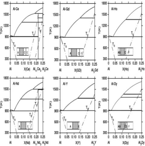 FIG. 1. Calculated Tphase diagrams for Al-Ce, Al-Gd, Al-Ho, Al-Nd, Al-Y, and Al-Dy.Inset: compositional dependence of structure in the correspondingrapid solidiﬁed Al-gions: amorphous, A: Al solid solution, B: amorphous+Al, C:amorphous+E:Al+Al0 curves with