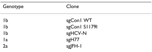 Table 1: HCV Replicons Screened