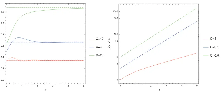 Figure 5. Time dependence of domain wall thickness for C > 2 (left plot) and C < 2 (right plot)
