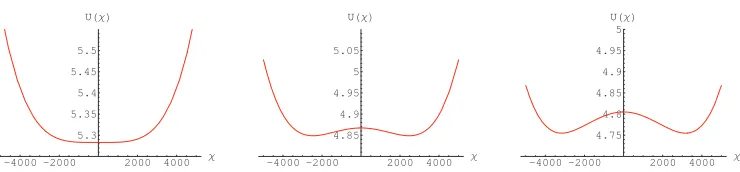 Figure 1. Potentialµ U(Φ, χ) at constant Φ. The left plot corresponds to the moment when the eﬀective mass of χbecomes zero, i.e