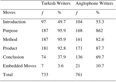 Table 2. Frequency and percentages of moves in abstracts 