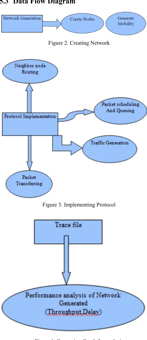 Figure 4. Generating Graph for analysis 