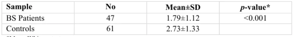 Table 1. Comparison of relative gene expression for the foxp3 gene in patients with BS and normal controls 