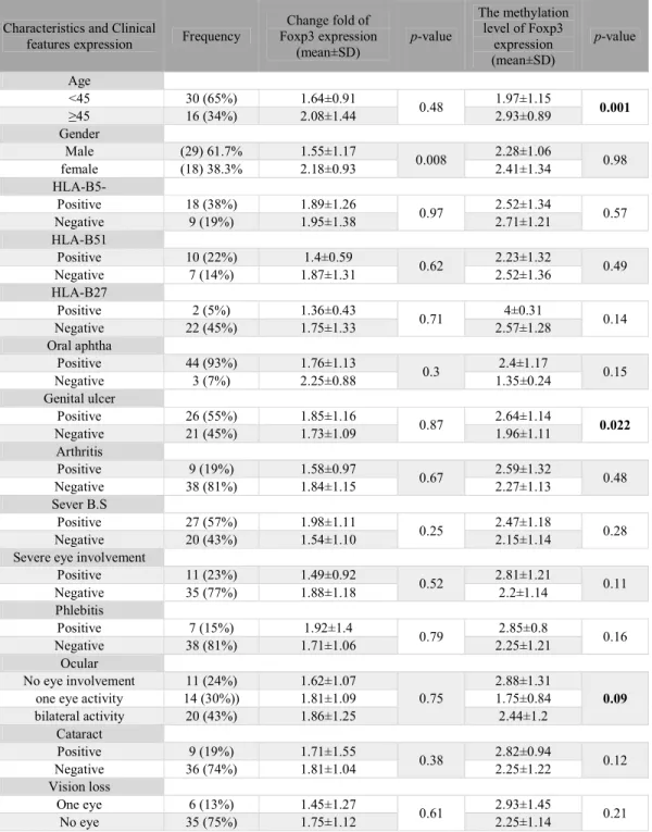 Table 2. Fold change Foxp3 methylation in patients with BS and normal controls. 