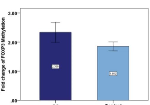 Figure 3. Methylation levels of Foxp3 (forkhead box P3). Regarding the average changes in the methylation of the foxp3  gene  in  BS  and  the  control  groups,  the  amount  of  it  is  comparable to  that  of the  BS  (Behçet’s  Syndrome)  group  in  the