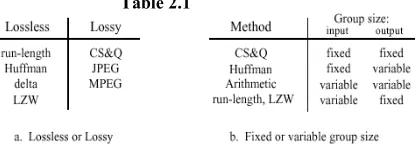 Table 2.1 common have the longest. The Huffman [6] code is a Variable Length Code (VLC), which 