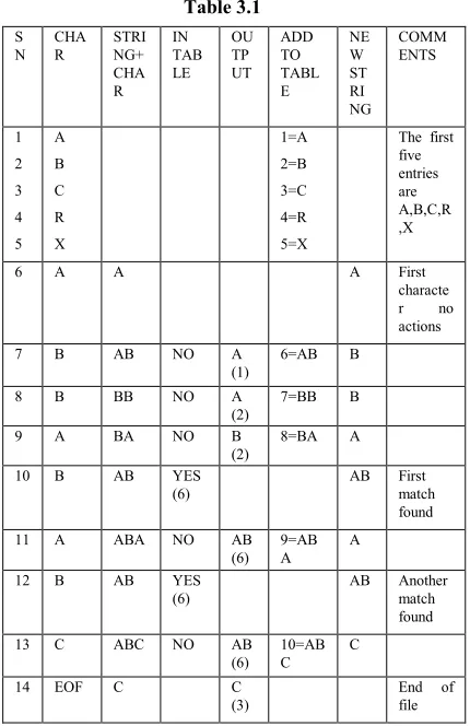 Table 3.1 shows representation of the working of LZW algorithm. According to the conventional approach the number of bits used to represent the code depends on the magnitude of the index of the dictionary i.e