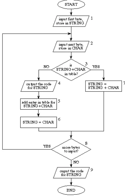 Figure 4.1 shows a flowchart for LZW compression [2]. Table 4.1 