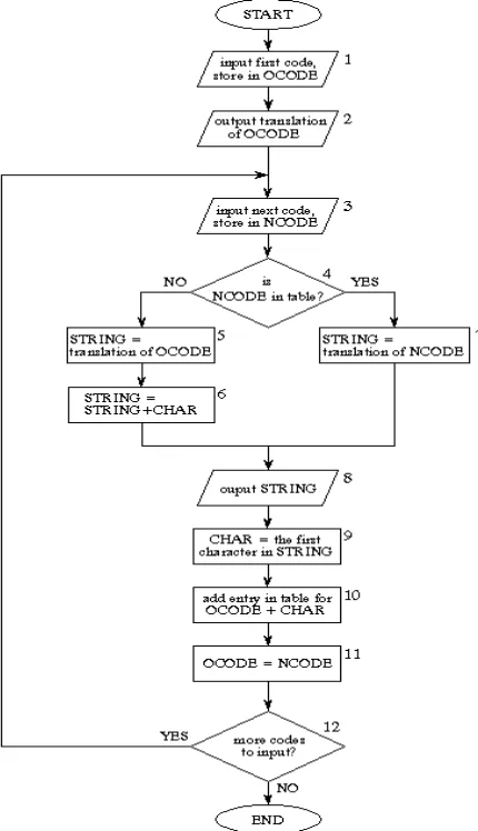 Fig. 4.2. Each code is read from the compressed file and 