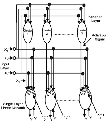 Fig.1 The Forword Only Counter propagation network 