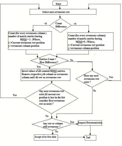 Figure 3: Flowchart of correction algorithm