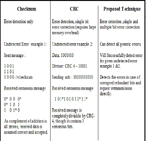 Figure 5:  Comparison with error detection methods 