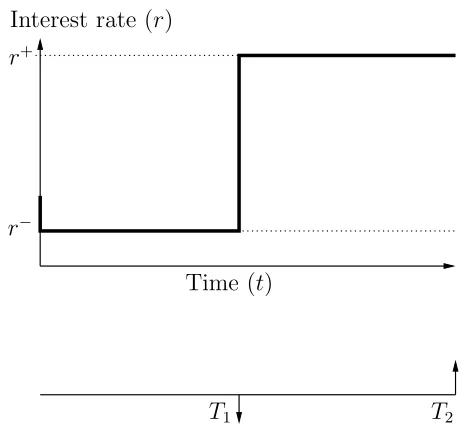 Figure 2.2: The interest rate path for a coupon bond under our simple model.