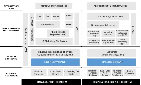 Figure 1: Different software ecosystems for HDA and traditional computational science