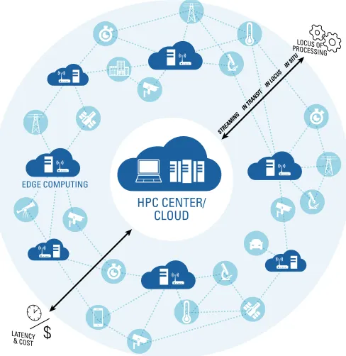 Figure 2: Current problem of data logistics: The highest concentrations of computing power and storage arein the “center” (i.e., in commercial clouds or HPC Centers), but much of the rapid increase in data volumesand the dramatic proliferation of data generators is occurring in edge environments, where the processing andstorage infrastructure needed to cope with this rising ﬂood of data is ad hoc and under provisioned at best.