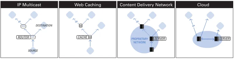 Figure 3: Evolution of the network to deal with growth in data volumes and rapid ﬂuctuations in theirpopularity