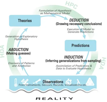 Figure 4: The inference cycle for the process of scientiﬁc inquiry. The three distinct forms of inference