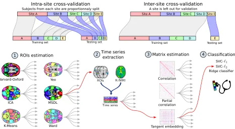 Figure 5: A functional magnetic resonance imaging (MRI) analysis pipeline with cross-validation schemes.Regions of interest (ROIs) are deduced from predeﬁned (Harvard-Oxford, Yeo) or data-driven atlases (K-means, ICA, MDSL) and result in dimension reductio