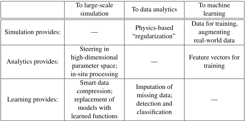 Table 1: A 3×3 matrix showing beneﬁcial interactions in the six off-diagonal locations between large-scalesimulation, data analytics, and machine learning.